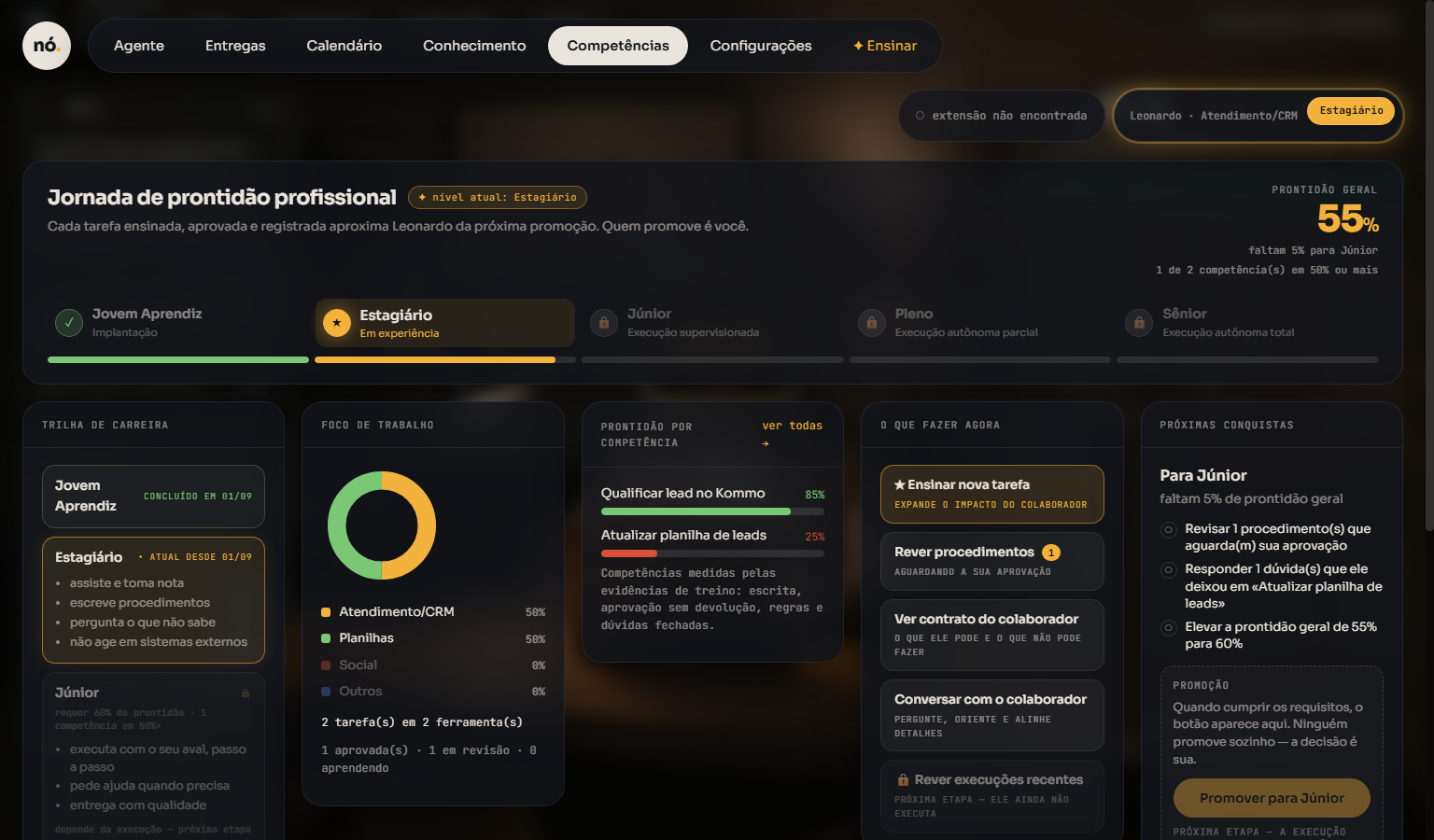 Dashboard mostrando a jornada de prontidão profissional do colaborador digital
